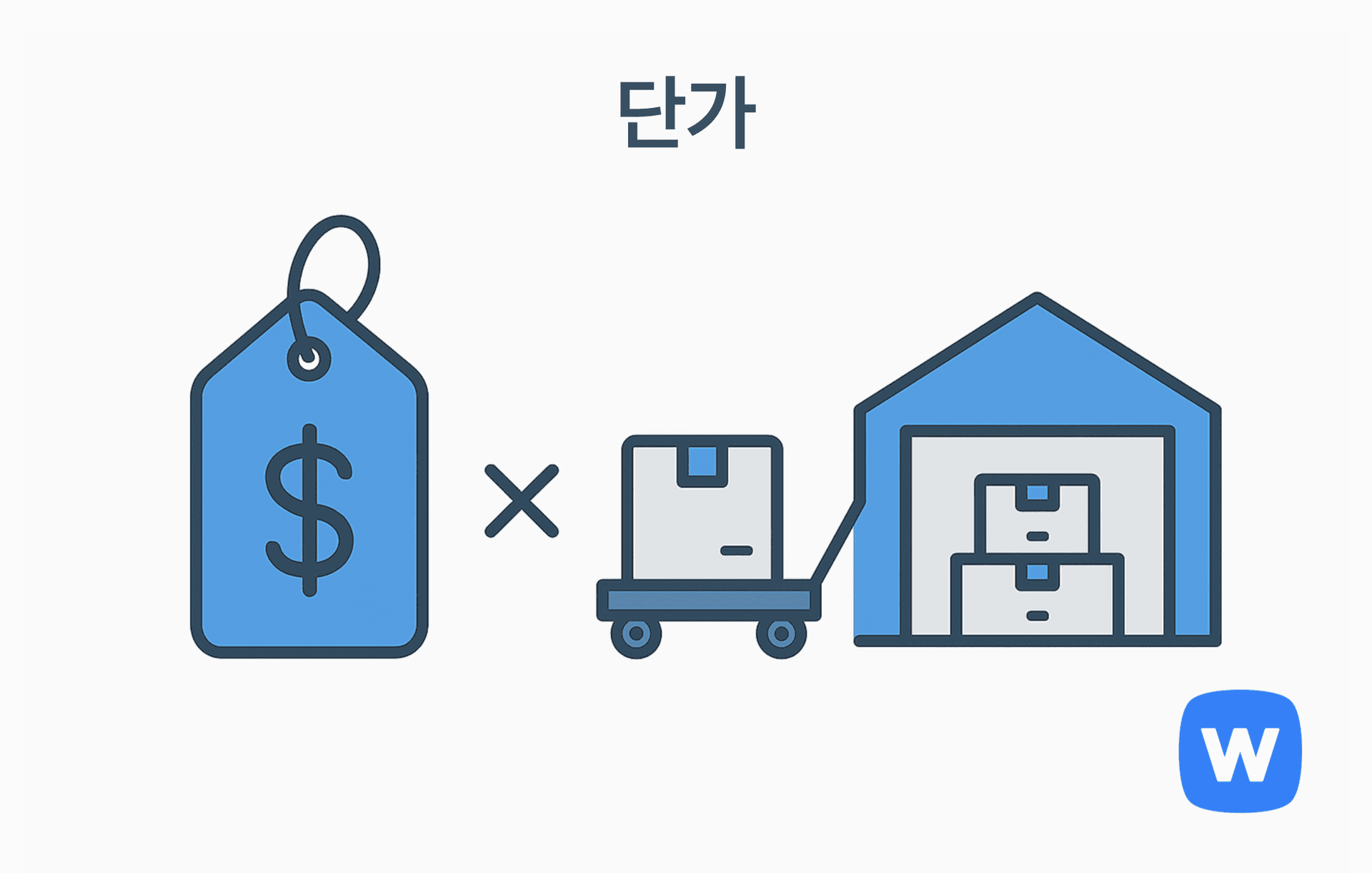 왼쪽의 가격표, 가운데 곱셈 기호와 박스, 오른쪽의 상품이 쌓여 있는 창고가 나란히 배치된 그림. 상품 1개당 가격을 의미하는 단가 개념을 시각적으로 표현함.