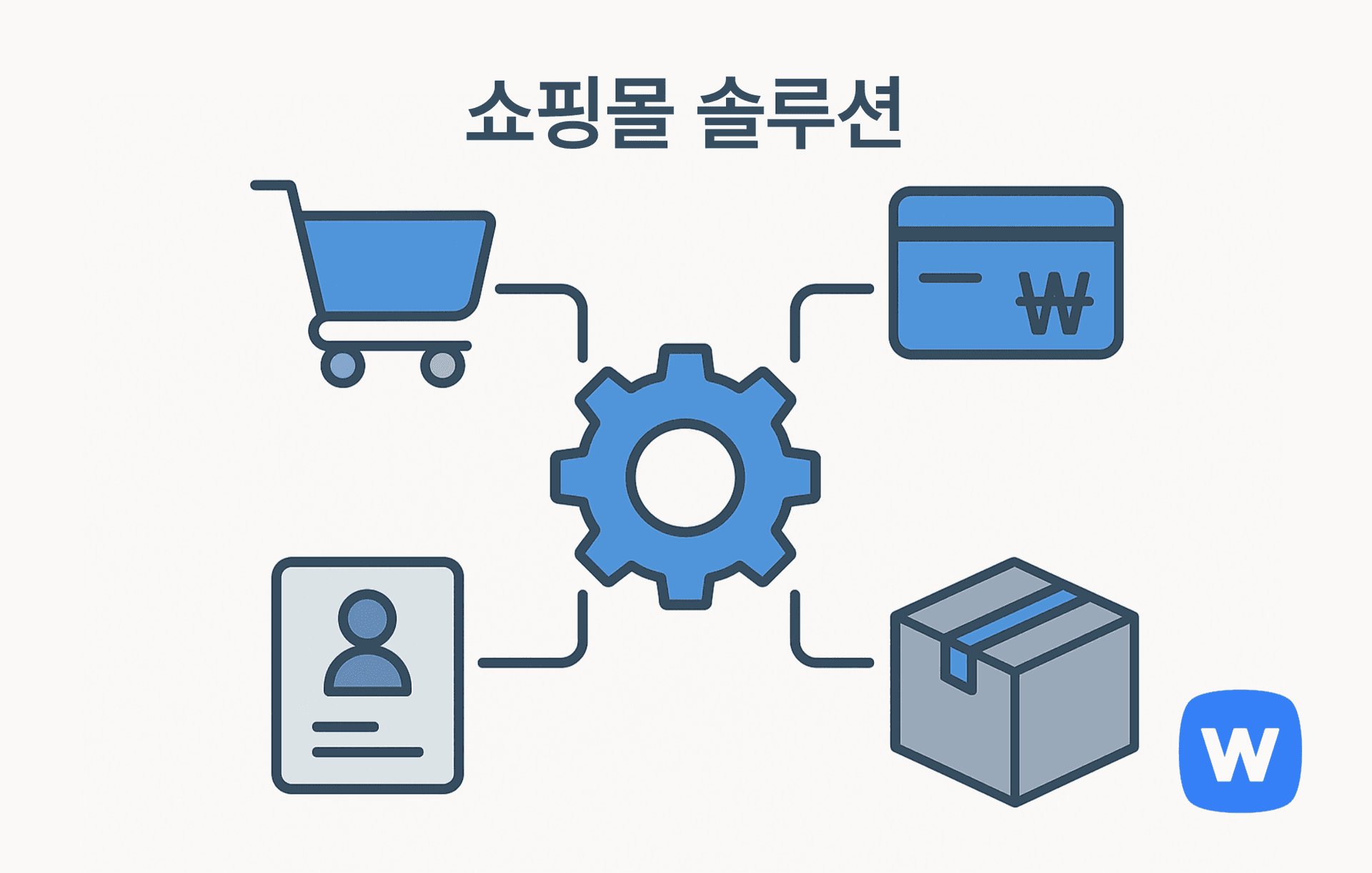 중앙의 파란색 톱니바퀴를 중심으로 쇼핑카트, ₩ 기호가 있는 카드, 고객 정보, 배송 상자가 선으로 연결된 플랫 벡터 일러스트. 온라인 쇼핑몰 운영의 다양한 기능이 하나의 솔루션으로 통합된 구조를 시각적으로 표현.