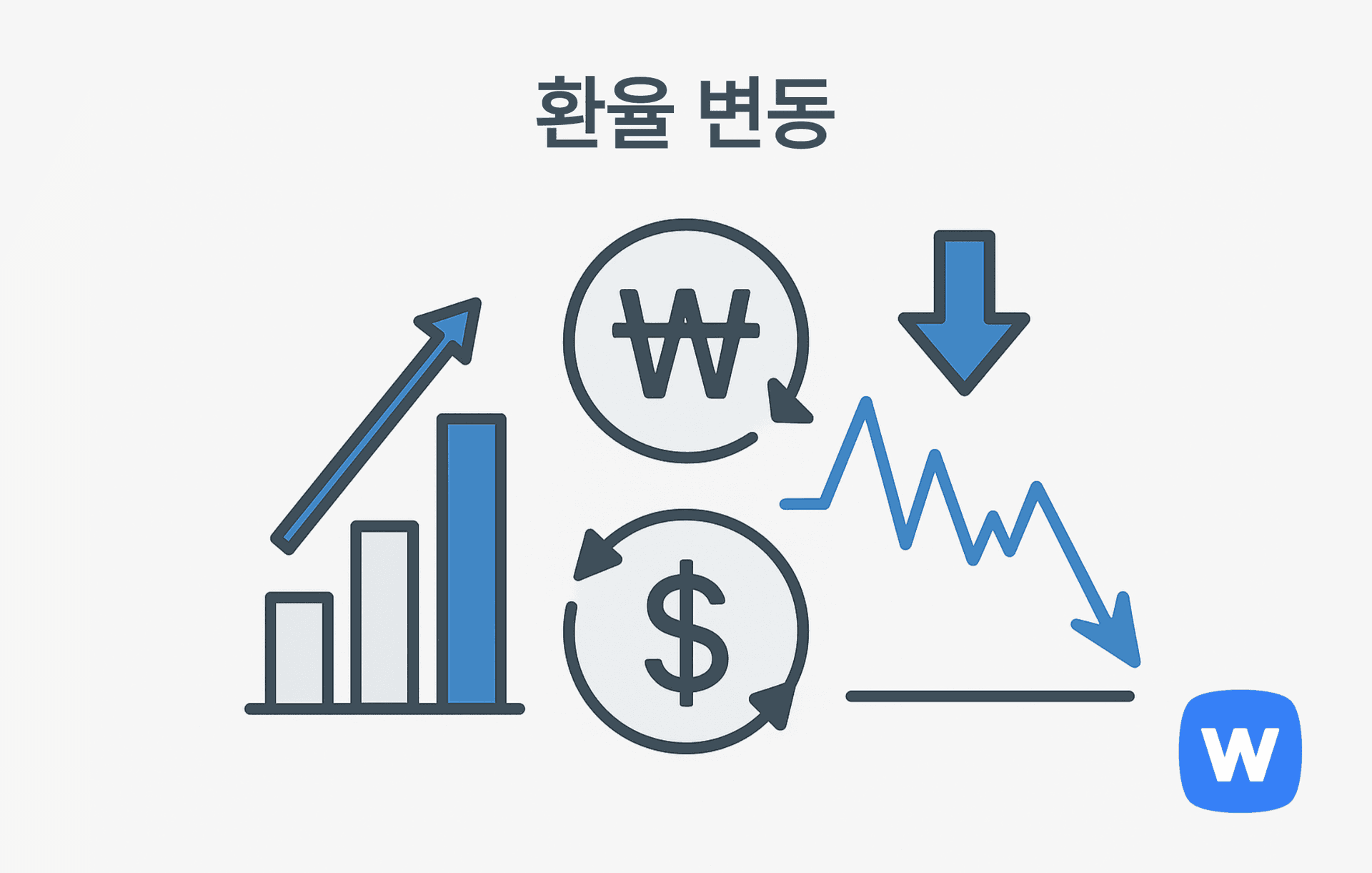 환율 그래프 옆에 ₩와 $ 기호가 양방향 화살표로 연결되어 있고, 막대 그래프와 하락 화살표가 함께 있는 그림. 국가 간 통화 가치의 변화가 상품 원가와 이익에 영향을 미치는 ‘환율 변동’ 개념을 시각적으로 표현함.