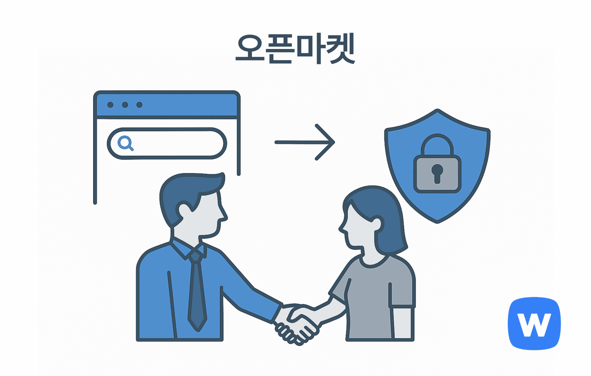 브라우저 창 아래에서 판매자와 소비자가 악수하고 있으며, 오른쪽에는 자물쇠가 있는 파란색 보안 방패 아이콘이 있는 그림. 오픈마켓 플랫폼이 인터넷을 통해 안전하게 판매자와 소비자를 연결하는 구조를 시각적으로 표현함.