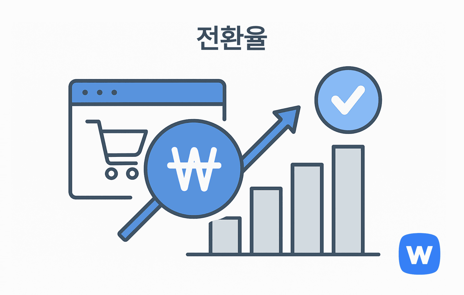왼쪽의 장바구니 아이콘이 있는 브라우저 화면과 ₩ 기호가 들어간 확대경, 오른쪽으로 이어지는 상승 화살표와 막대 그래프, 체크 배지가 함께 있는 그림. 쇼핑몰 방문자 중 실제 구매로 이어지는 비율을 나타내는 ‘전환율’을 시각적으로 표현함.
