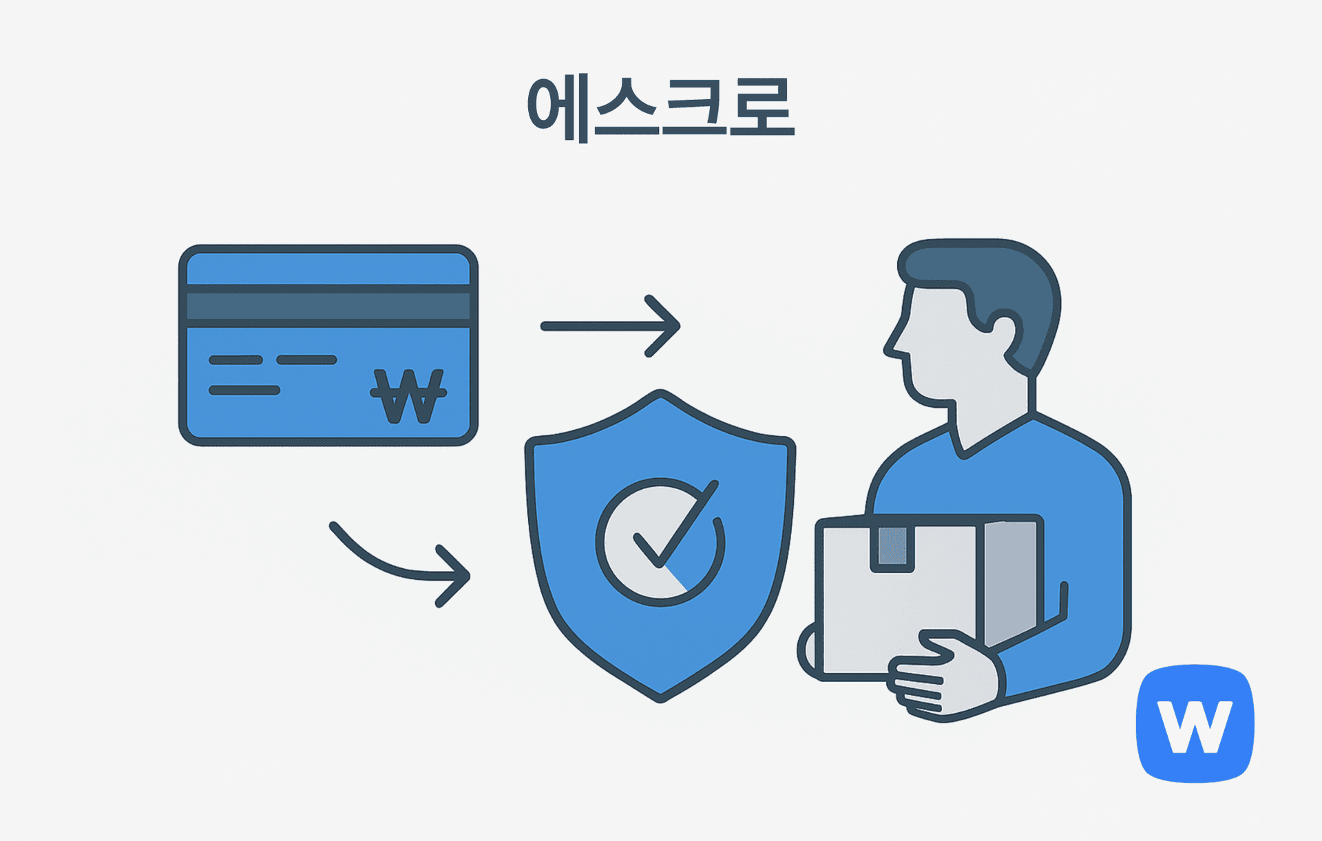 ₩ 기호가 있는 카드에서 시작된 화살표가 보안 체크 마크가 있는 방패를 거쳐, 박스를 들고 있는 사람에게 이어지는 그림. 제3자가 대금을 보관하고 거래가 완료된 후 판매자에게 전달하는 에스크로 서비스를 시각적으로 표현함.