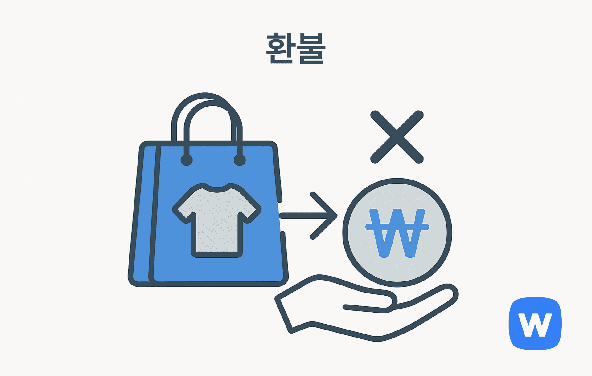 파란색 쇼핑백에 의류 아이콘이 그려져 있고, 오른쪽으로 향하는 화살표가 손 위에 올려진 ₩(원화) 기호 동전으로 연결되어 있는 그림. 상품 구매 후 결함이나 불만족 시 환불 절차를 통해 고객에게 금액이 반환되는 과정을 시각적으로 표현함.
