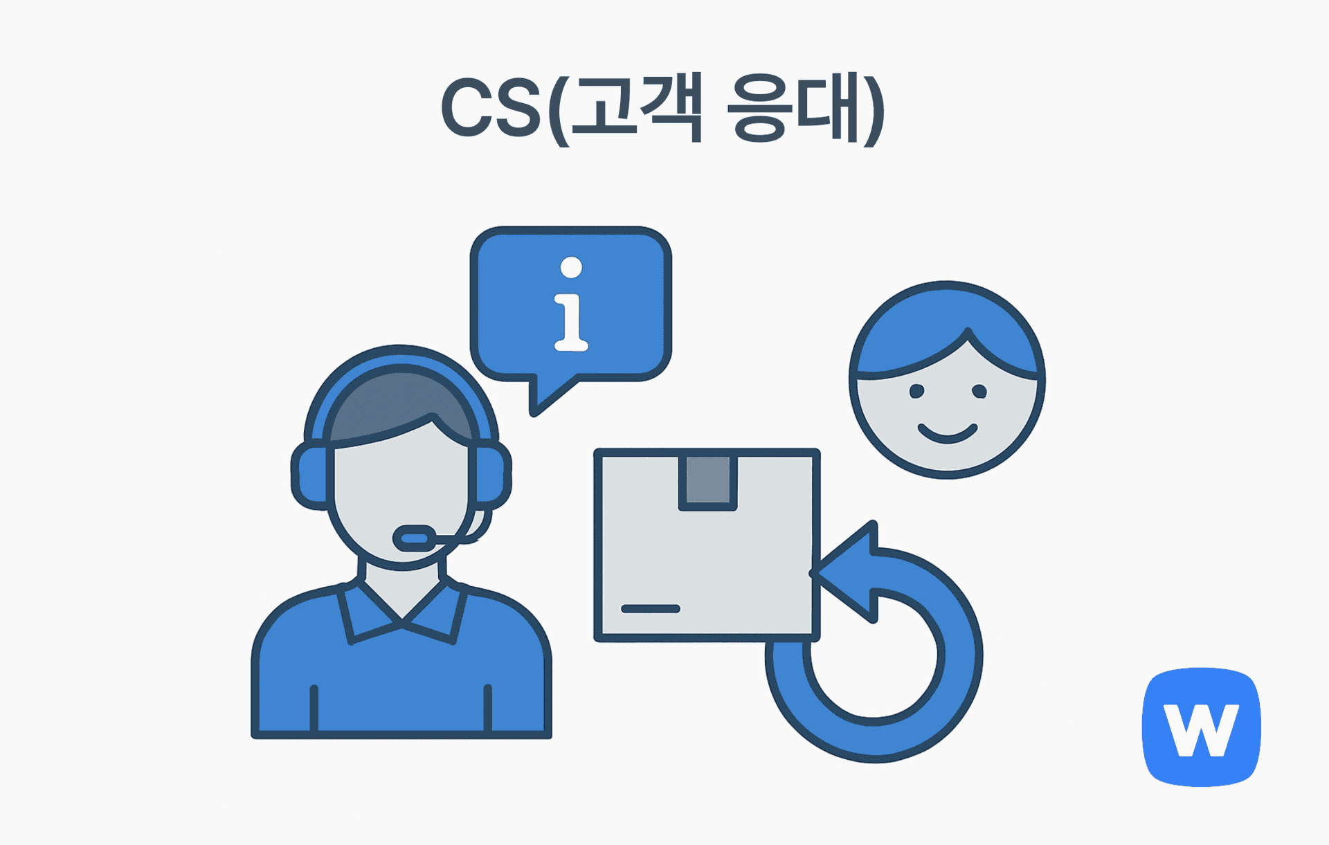 헤드셋을 쓴 상담원, 정보 아이콘이 있는 말풍선, 반품 화살표가 표시된 택배 상자, 미소 짓는 고객 얼굴이 함께 배치된 일러스트로, 이커머스 고객 응대 과정을 시각적으로 표현함.