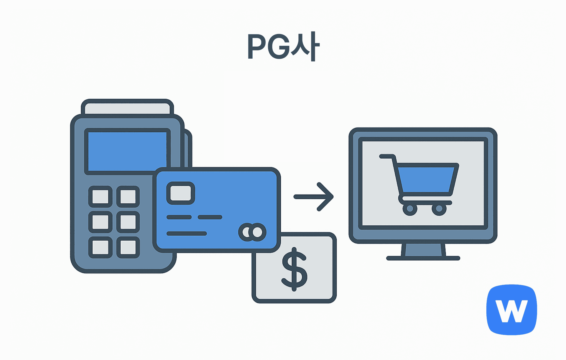 결제 단말기, 신용카드, 쇼핑카트가 그려진 모니터, 그리고 이들을 연결하는 화살표가 함께 있는 그림. 온라인 쇼핑몰에서 구매자와 판매자 간 결제 과정을 중개하는 PG사의 역할을 시각적으로 표현함.