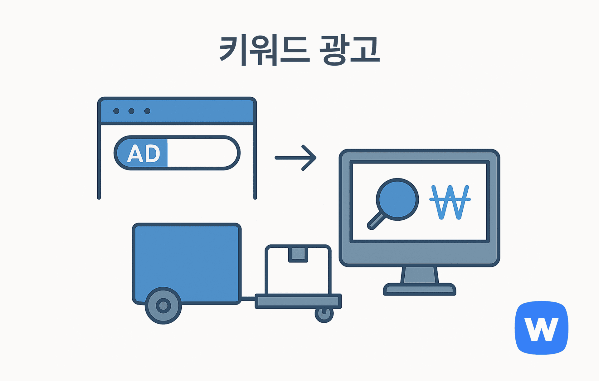 좌측의 브라우저 검색창에 광고 표시가 있고, 오른쪽에는 확대경과 ₩ 기호가 나타난 컴퓨터 모니터가 화살표로 연결된 그림. 키워드 검색 시 광고가 노출되어 구매로 이어지는 과정을 시각적으로 표현함.