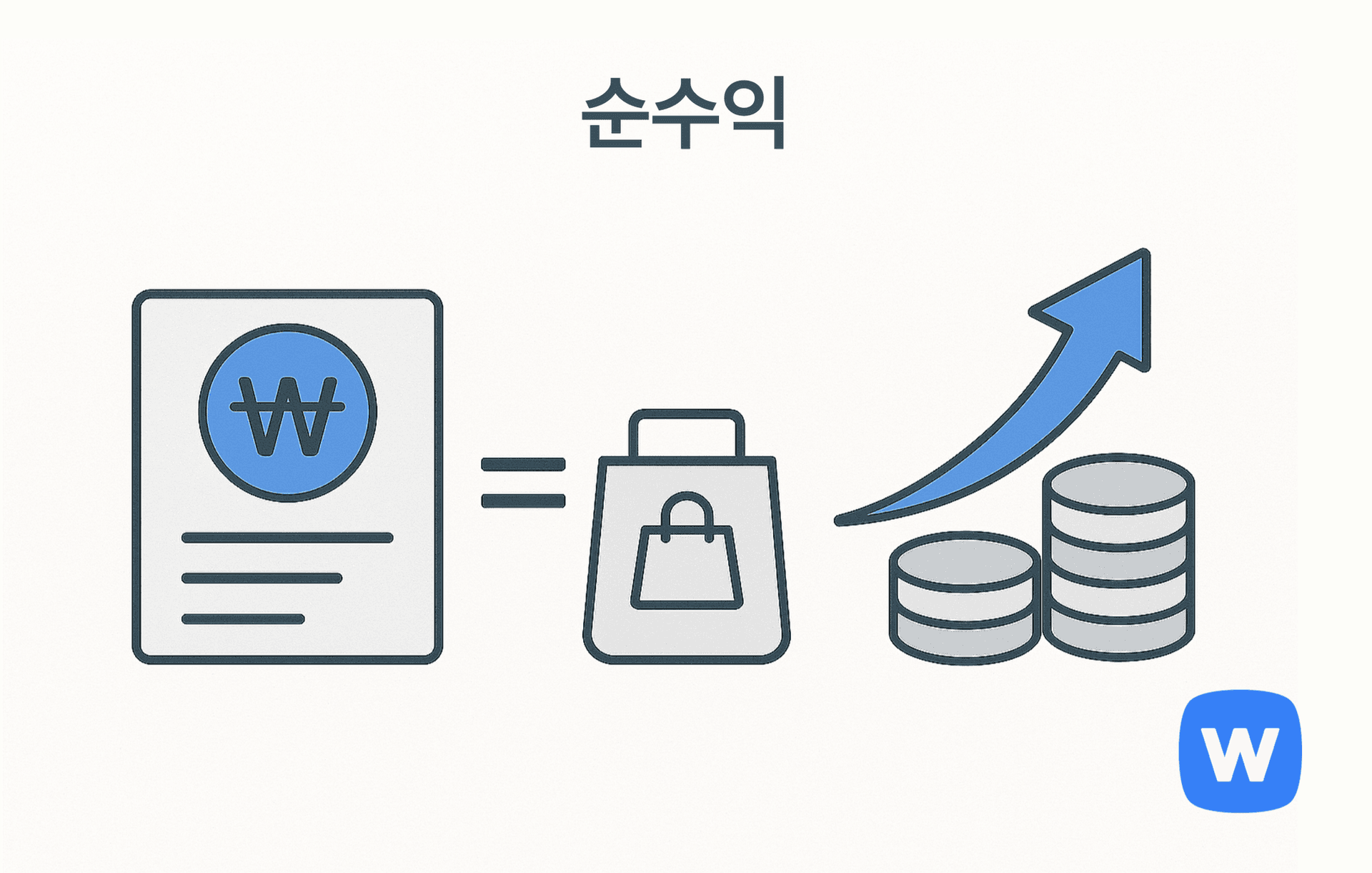 왼쪽의 ₩ 기호가 있는 문서에서 출발해, 쇼핑백을 거쳐 오른쪽의 동전과 상승 화살표로 연결된 그림. 판매 수익에서 비용을 제외한 실질 수익인 ‘순수익’의 증가를 시각적으로 표현함.