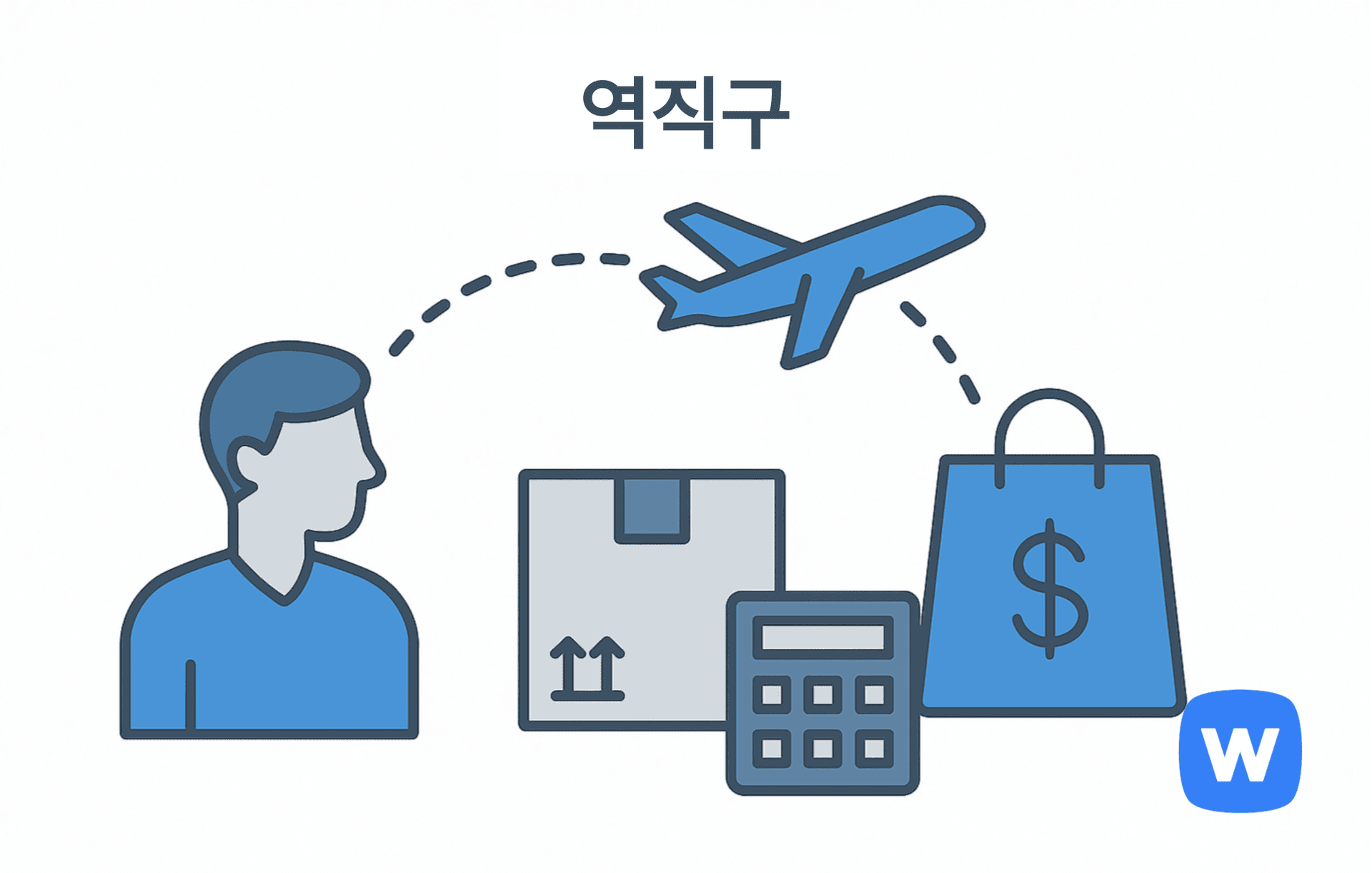 중앙의 지구본에서 오른쪽으로 향하는 파란색 화살표, 그 위에 비행기와 원화(₩) 기호가 있는 쇼핑백이 함께 배치된 그림. 국내 판매자가 해외 소비자에게 상품을 직접 판매하는 ‘역직구’ 구조를 시각적으로 표현함.