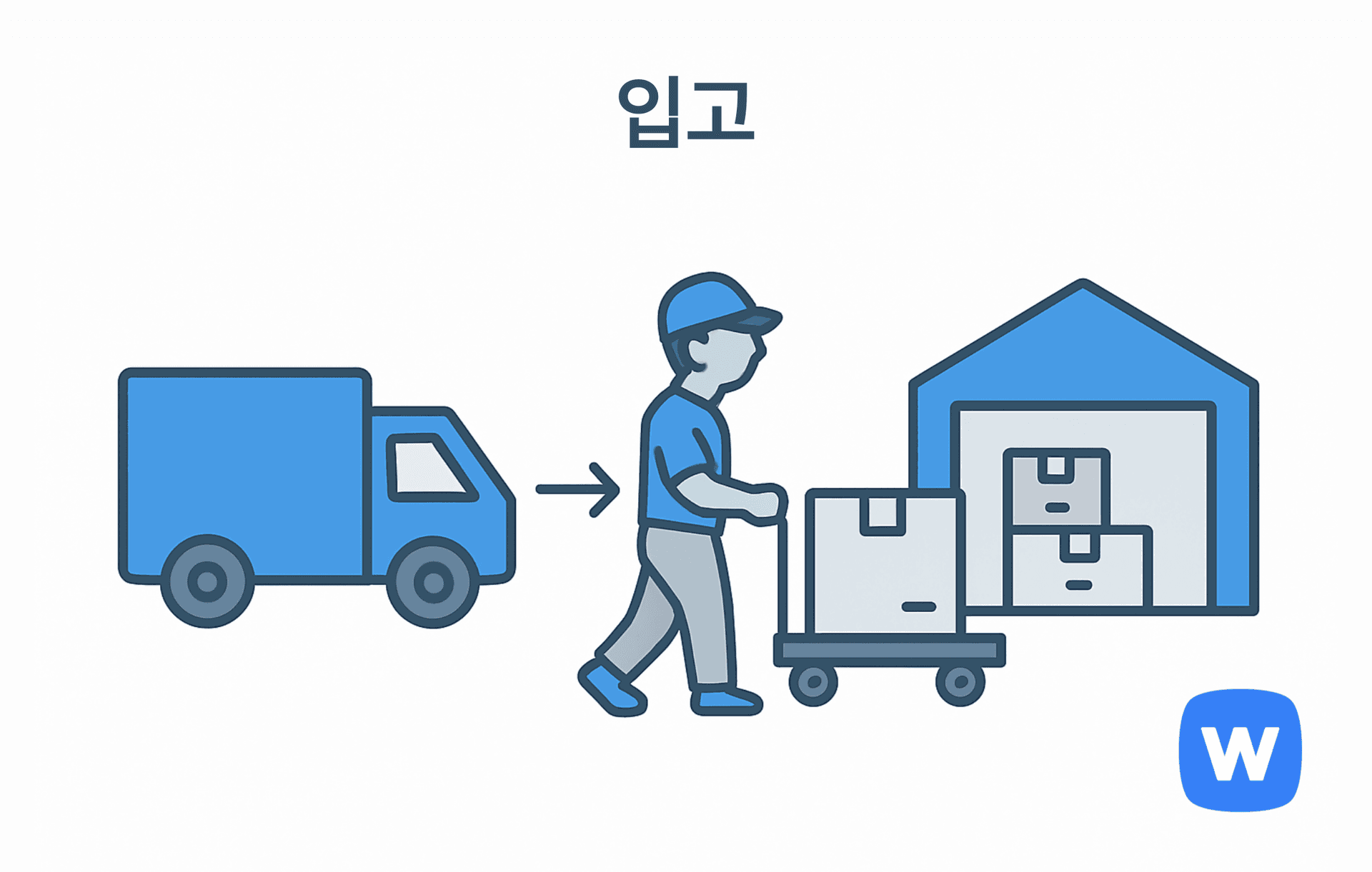 왼쪽의 배송 트럭에서 물건을 내려 카트에 싣고 창고로 운반하는 작업자의 모습, 그리고 오른쪽에 위치한 창고가 오른쪽 화살표로 연결된 그림. 상품이 입고되어 창고에 보관되는 과정을 시각적으로 표현함.